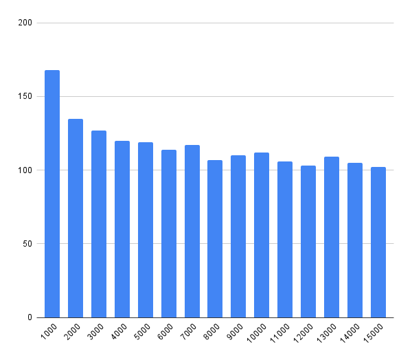 Frecuencia de los 15000 primeros numeros primos